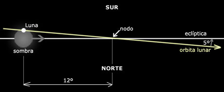 Eclipses Lunares
