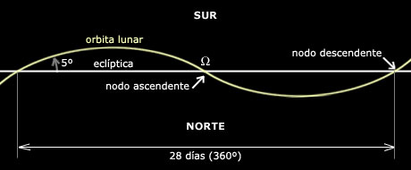 Eclipses Solares